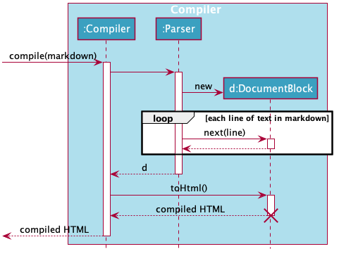 CompilerSequenceDiagram