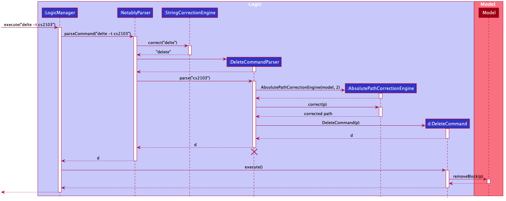 DeleteSequenceDiagram