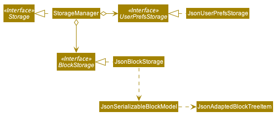 StorageClassDiagram