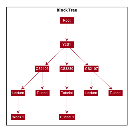 TreeDataStructureDesign