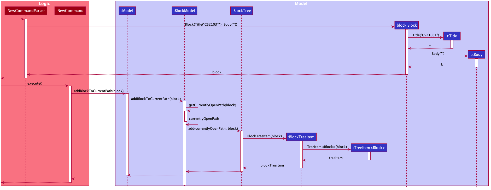 TreeDataStructureSequenceDiagram